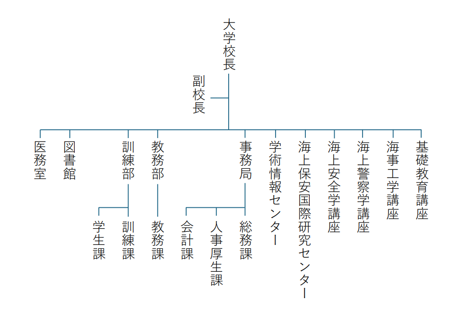 組織図